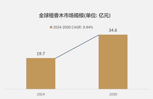 市场规模达到197亿元预计2030年将达到346亿元开元棋牌试玩细分市场深度研究：2024年全球檀香木(图1)
